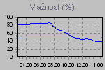 Humidity Graph Thumbnail