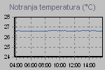 Inside Temperature Graph Thumbnail