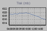 Pressure Graph Thumbnail