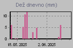 Daily Rain Graph Thumbnail