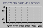 Rain Graph Thumbnail