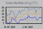 Temp Min/Max Graph Thumbnail