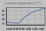 Temperature Graph Thumbnail