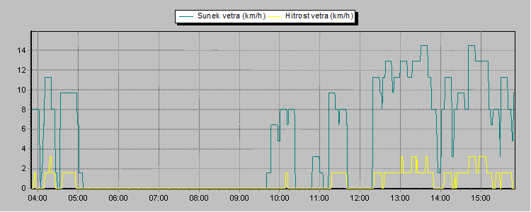 Weather Graphs