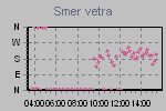Wind Direction Thumbnail