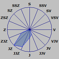 Wind Rose