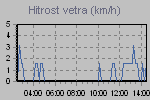 Wind Graph Thumbnail